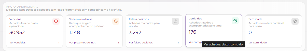 Cards de apoio operacional com vencidos, próximos do SLA, falsos positivos, corrigidos e sem idade