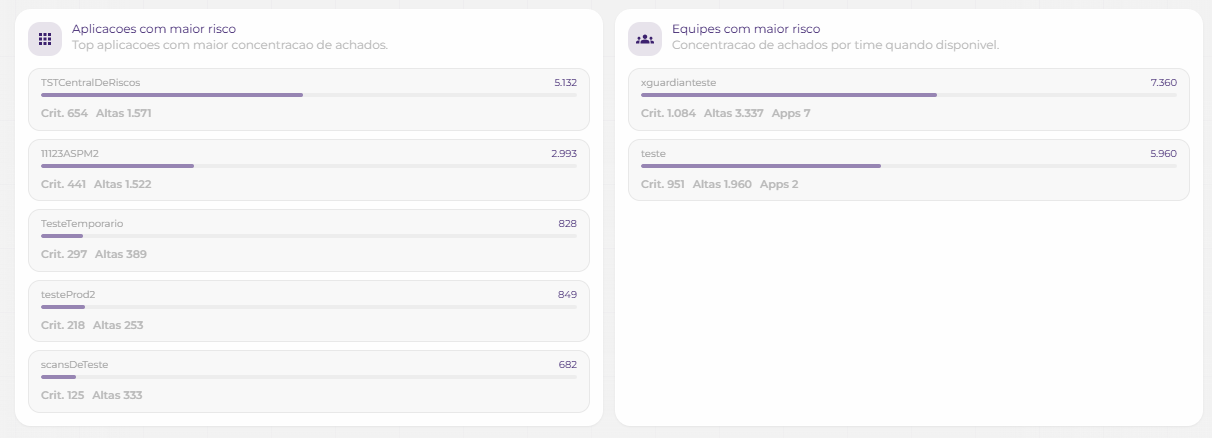 Rankings de aplicações e equipes com maior risco